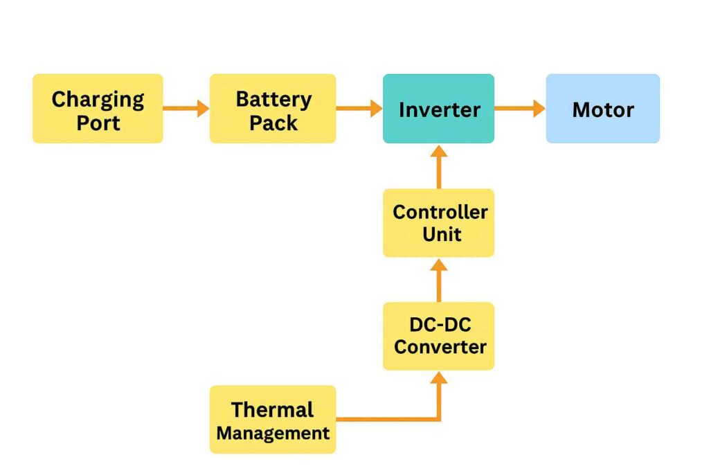 Electric Vehicle Block Diagram