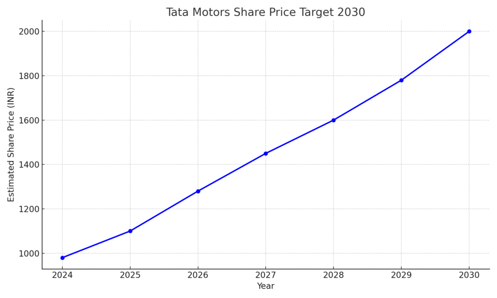 Tata Motors Share Price Target 2030